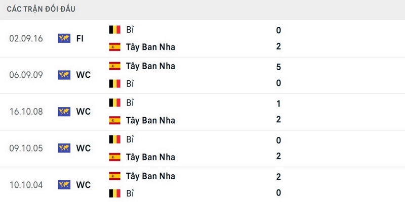 Lịch sử đang ủng hộ Tây Ban Nha